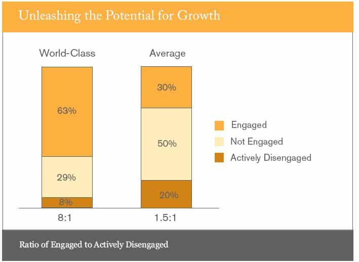 Gallup12 ratio Do Engaged Employees Make Profitable Companies?