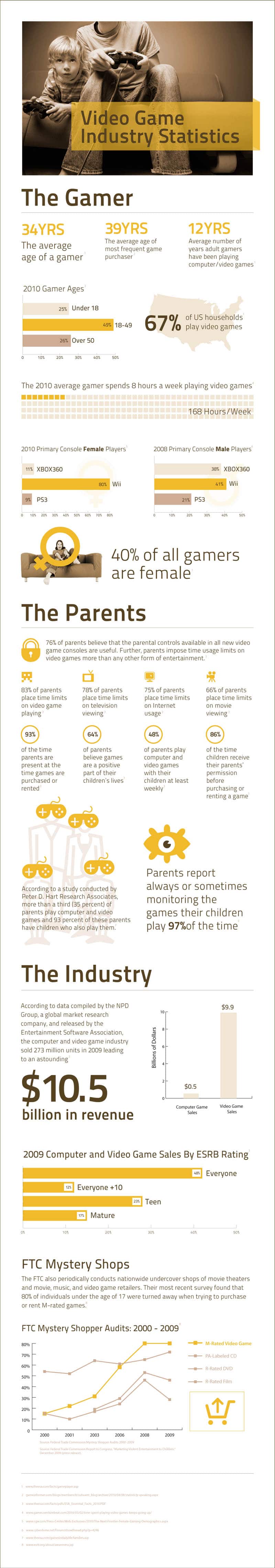 gaming infographic image
