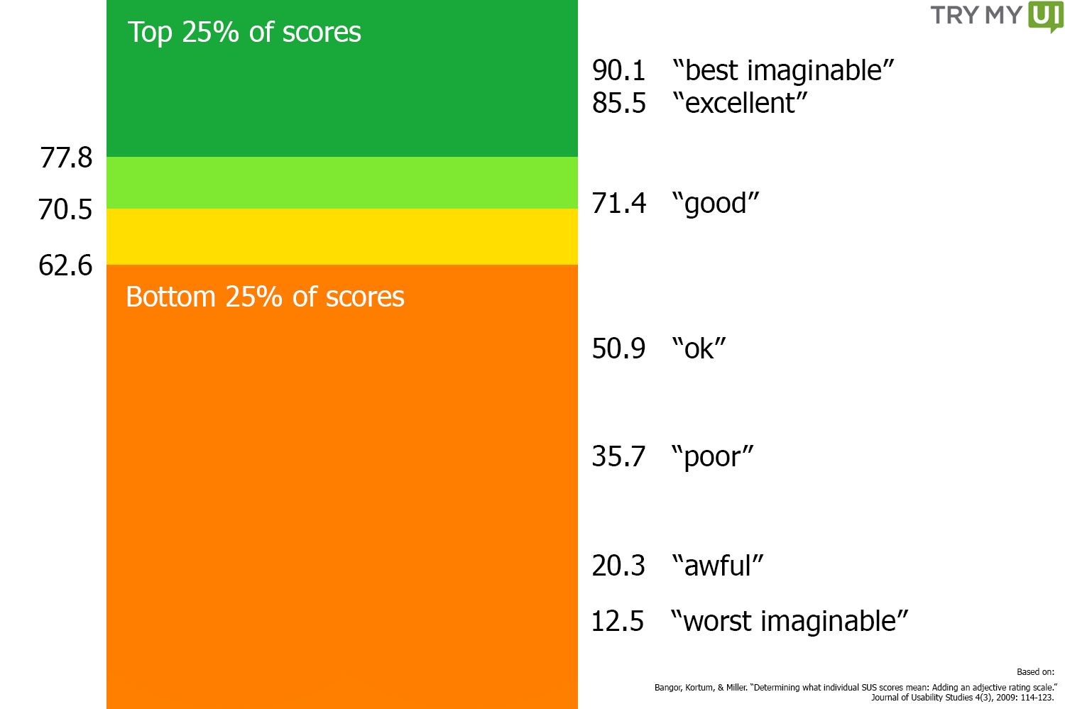 SUS Quartiles and Adjectives - TryMyUI.com