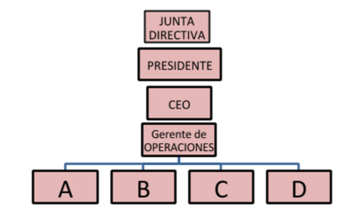 Organigrama