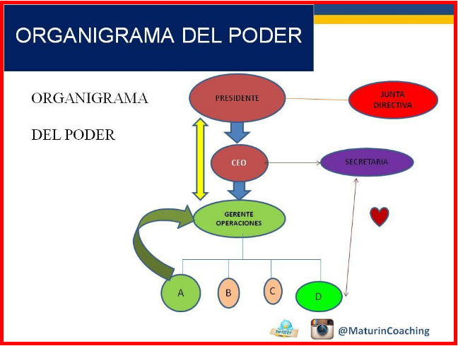 Organigrama del poder