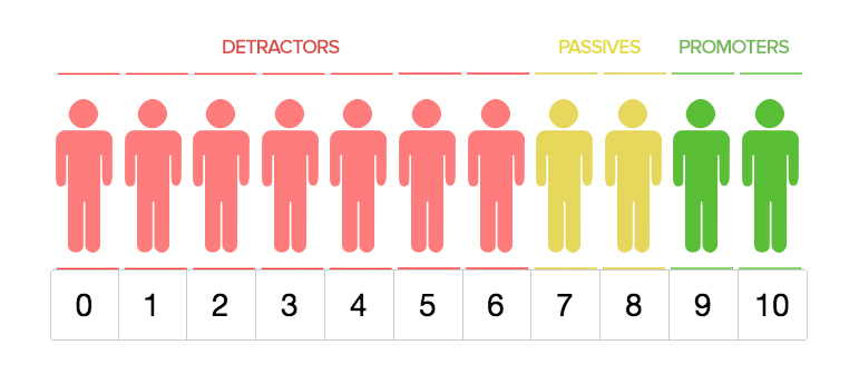 QuestionPro Net Promoter Score System