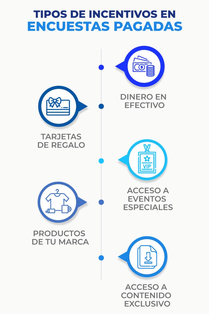 tipos de incentivos para encuestas pagadas