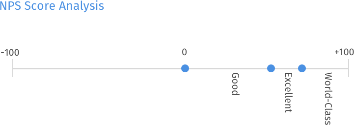 NPSグローバルスタンダード - 良いNPSとは?
