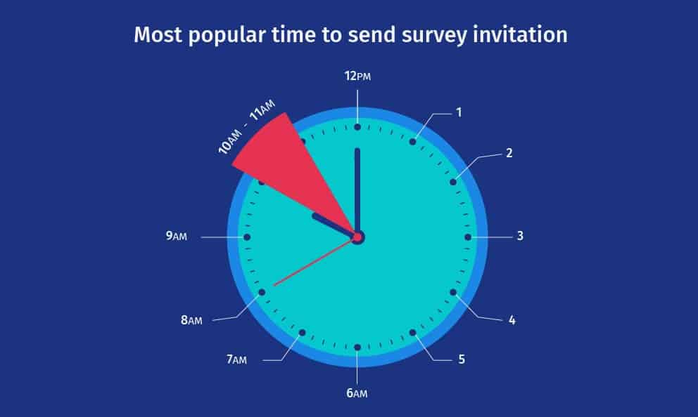 best time to send survey