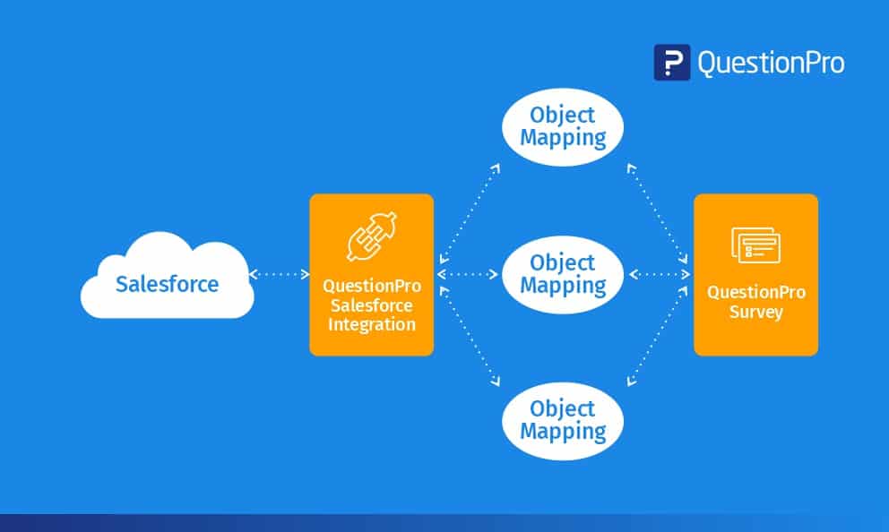 Salesforce integration with survey