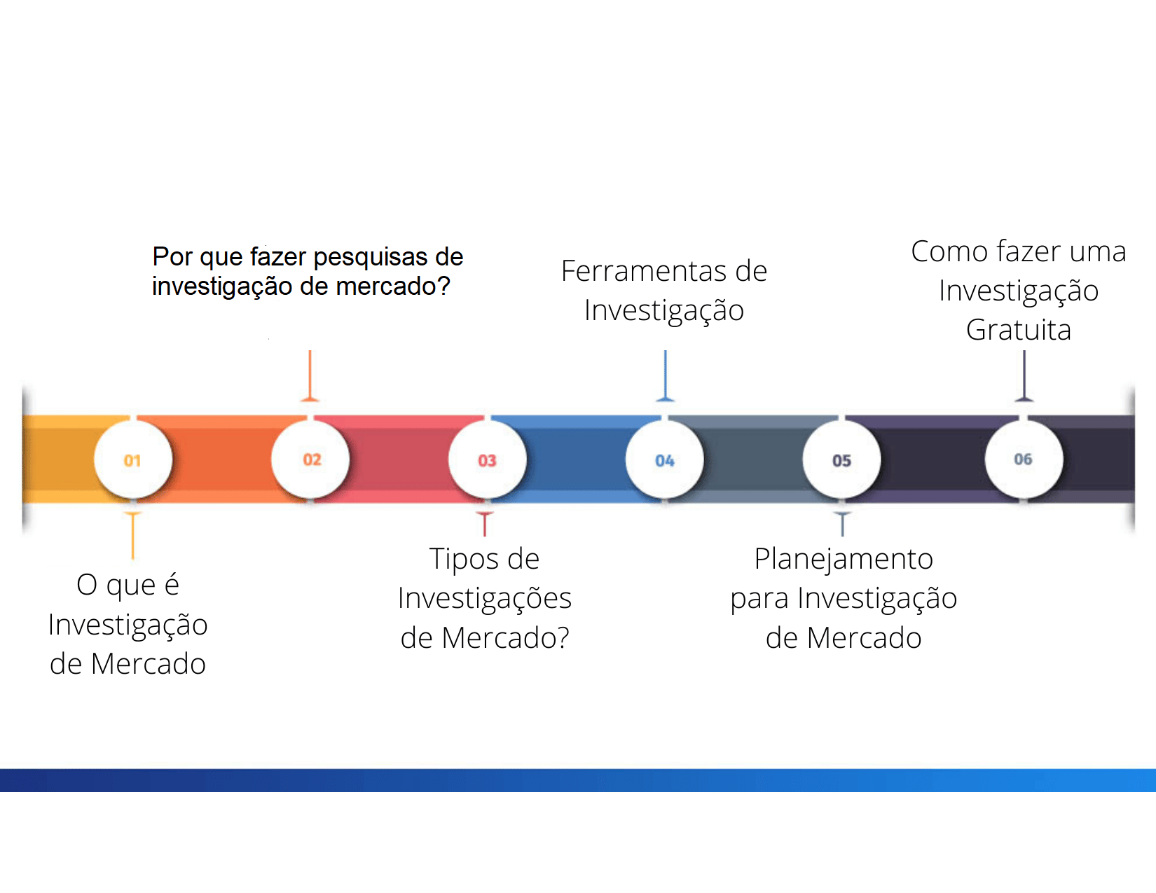 Pesquisas para Investigaçāo de Mercado