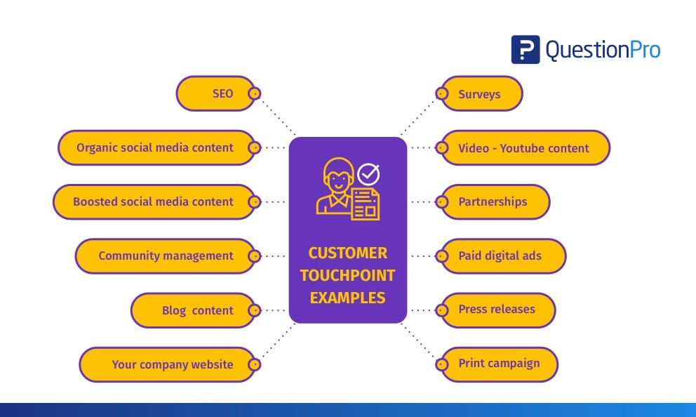 Customer Touchpoints: What It Is + Guide with Examples | QuestionPro