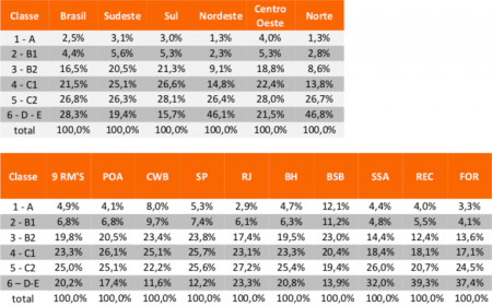 Classes pesquisa Critério Brasil