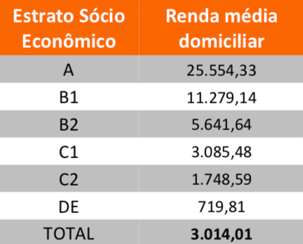 Renda Média pesquisa Critério Brasil