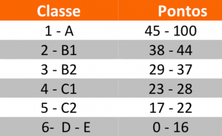cortes de classificação