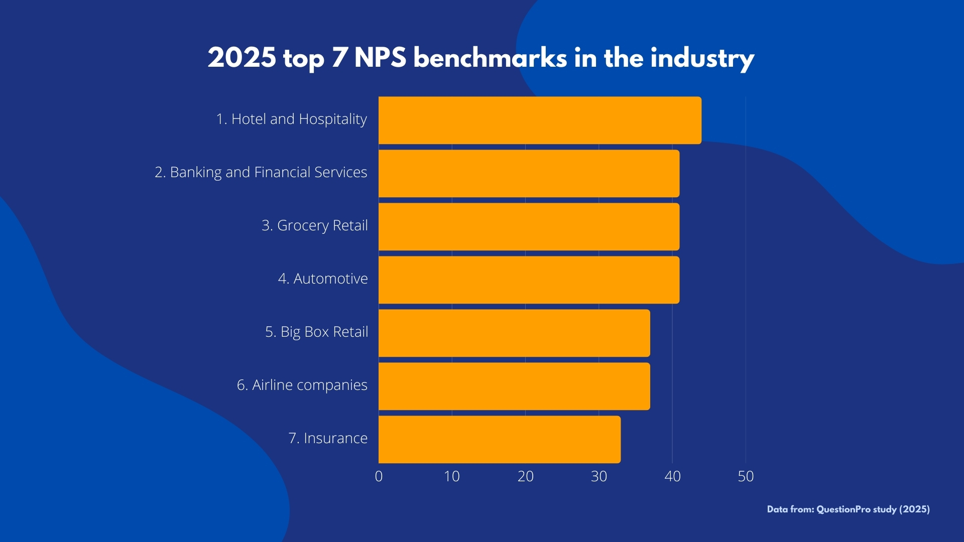 NPS benchmarks by Industry 2025