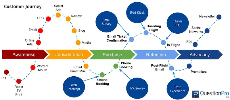 Kundenfeedback und Customer Journey Kundenfeedback und Customer Journey