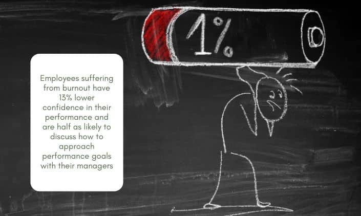 Burnout employees have lesser confidence levels.
