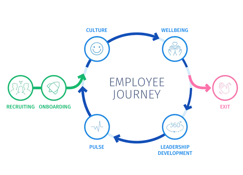 Kundenfeedback und Employee Journey Modell Kundenfeedback und Employee Journey Modell