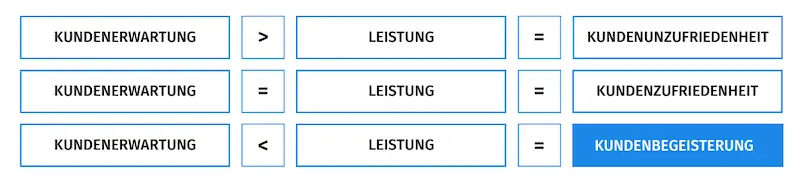 Kundenzufriedenheit messen mit QuestionPro Kundenzufriedenheit messen mit QuestionPro