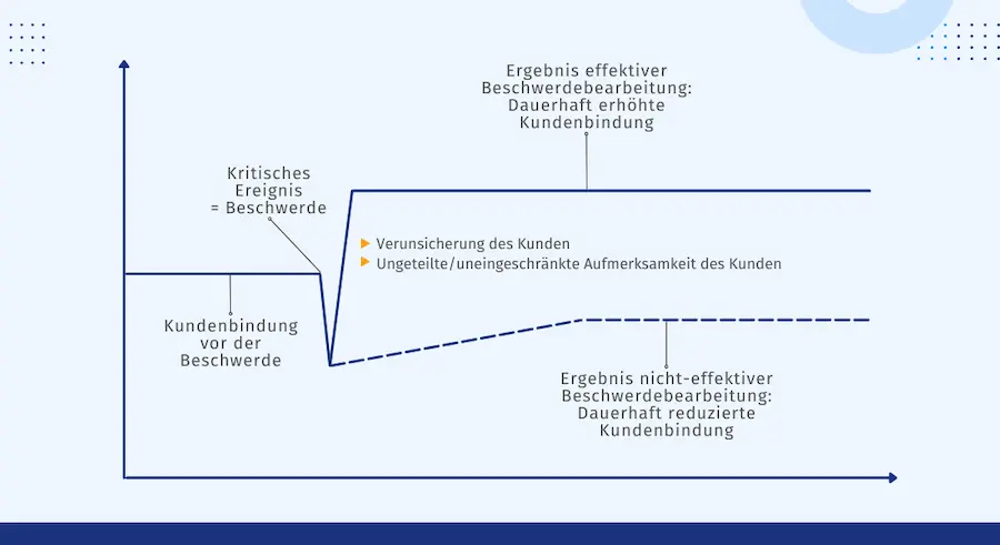 Umgang mit Beschwerden - QuestionPro Umgang mit Beschwerden - QuestionPro