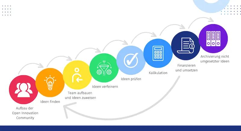 Open Innovation Prozess QuestionPro Open Innovation Prozess QuestionPro