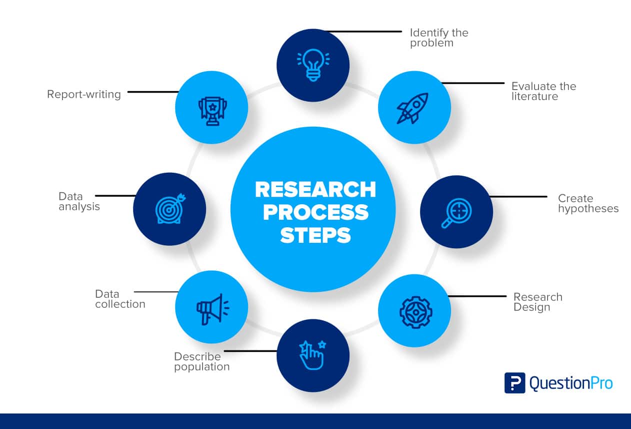 10 étapes du processus de recherche 10 étapes du processus de recherche