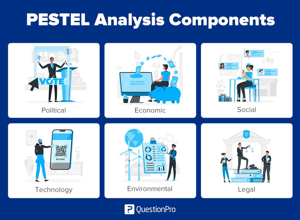 Onderdelen van de PESTEL-analyse