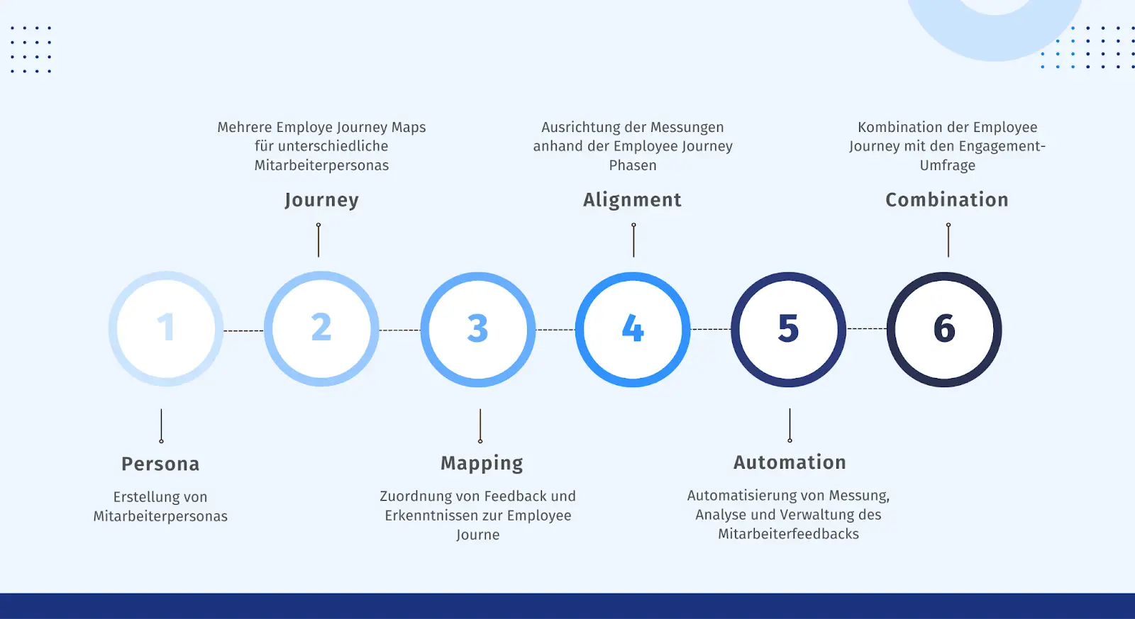 Employee Journey Mapping Sechs Schritte