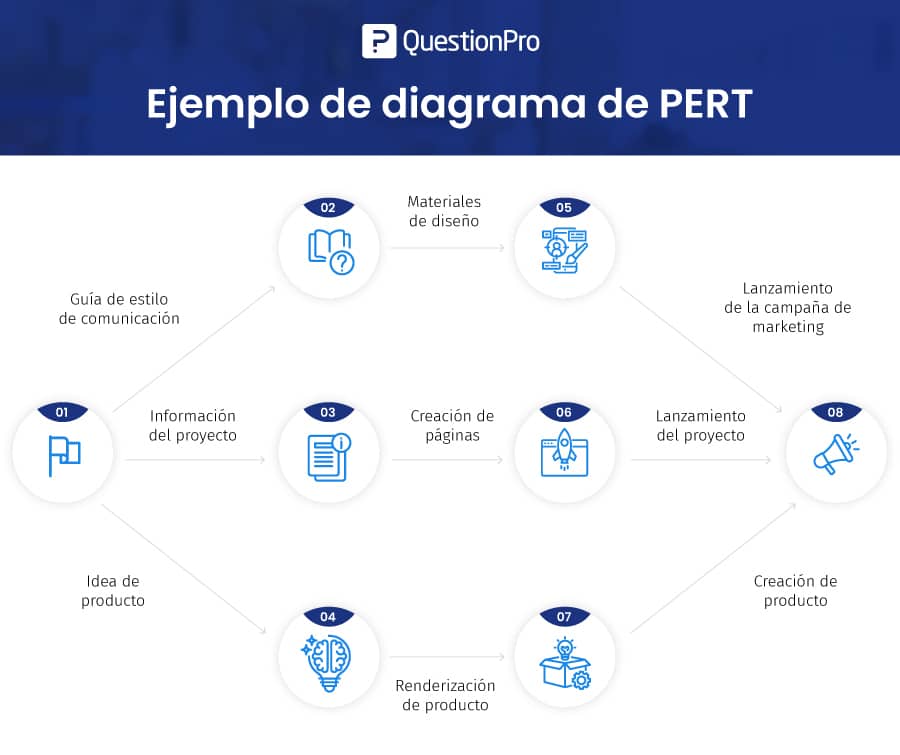 ejemplo de diagrama de pert