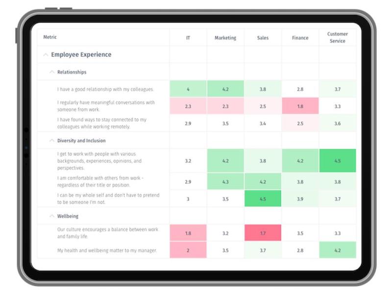 Tool fuel Employee Listening und Mitarbeiterfeedback QuestionPro