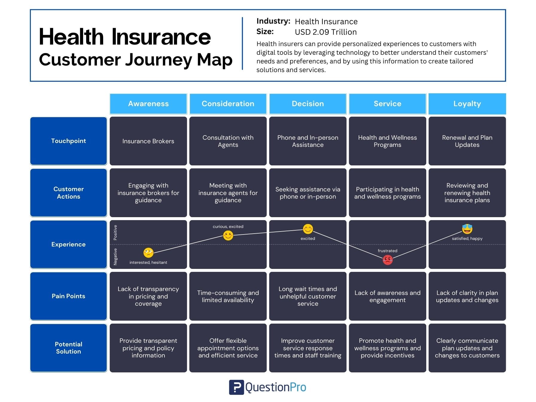 Healthcare Customer Joruney