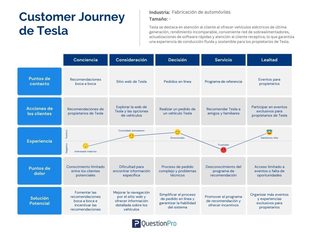 Ejemplo del customer journey de Tesla