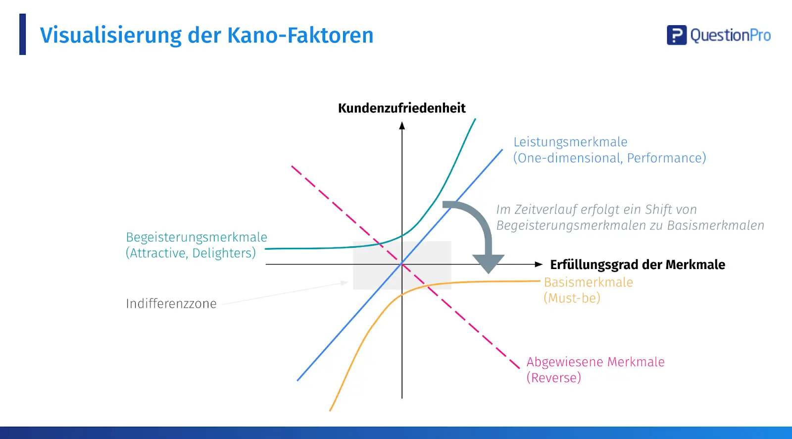 Kano-Modell Faktoren Kano-Modell Faktoren