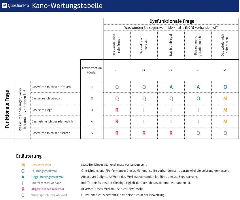 Kano Wertungstabelle Kano Wertungstabelle