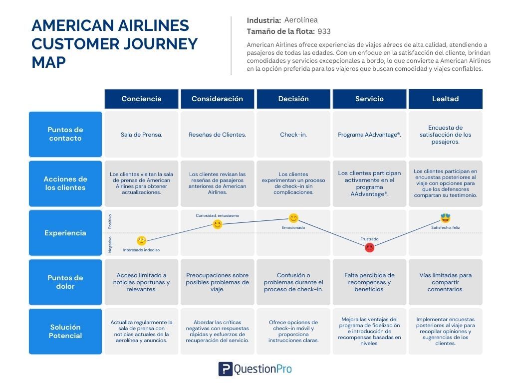 customer journey de American Airlines