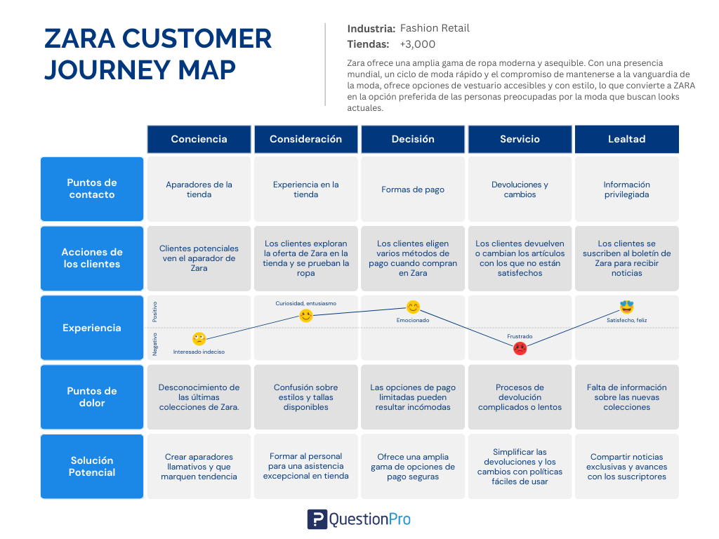 Ejemplo del customer journey de Zara