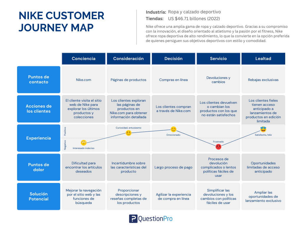 Ejemplo del customer journey map de Nike