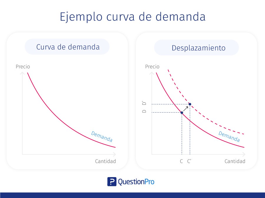 ejemplo de curva de demanda