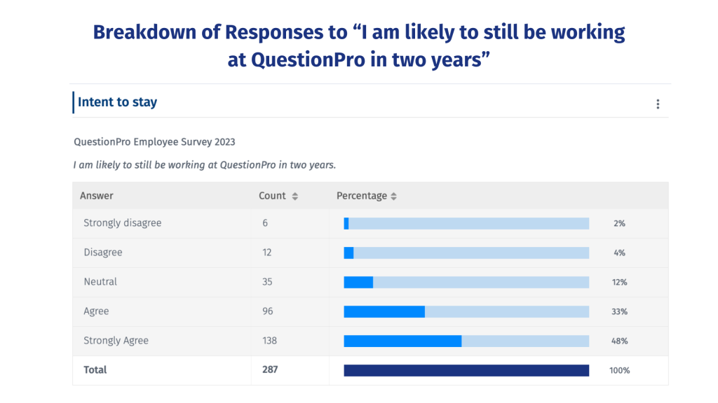 Breakdown of Responses to “I am likely to still be working at QuestionPro in two years”