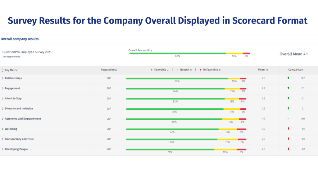 Survey Results for the Company Overall Displayed in Scorecard Format