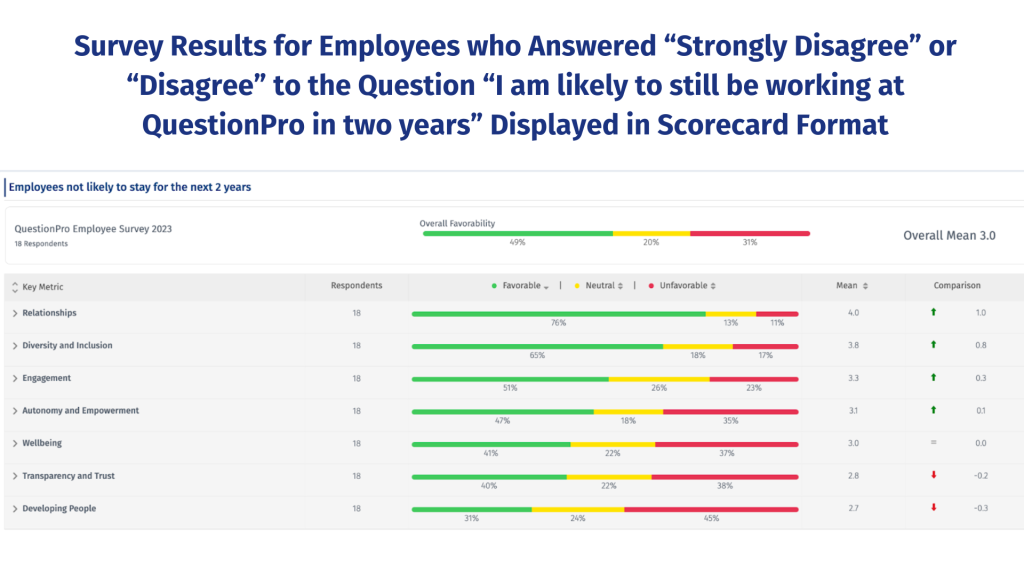 Survey Results for Employees who Answered “Strongly Disagree” or “Disagree” to the Question “I am likely to still be working at QuestionPro in two years” Displayed in Scorecard Format