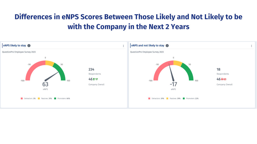 Differences in eNPS Scores Between Those Likely and Not Likely to be with the Company in the Next 2 Years
