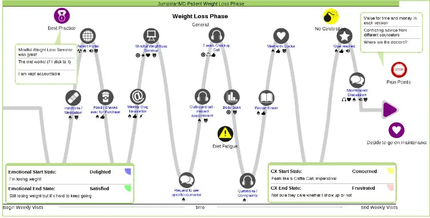 Customer Experience Mapping Storyline Customer Experience Mapping Storyline