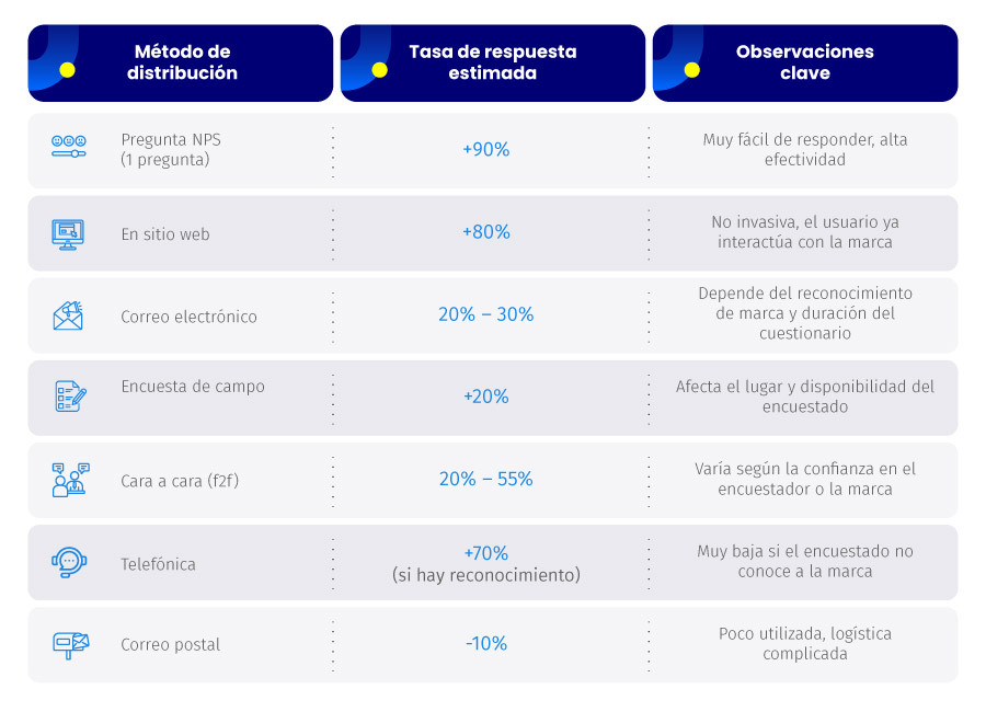 tasa de respuesta por método de distribución de encuestas