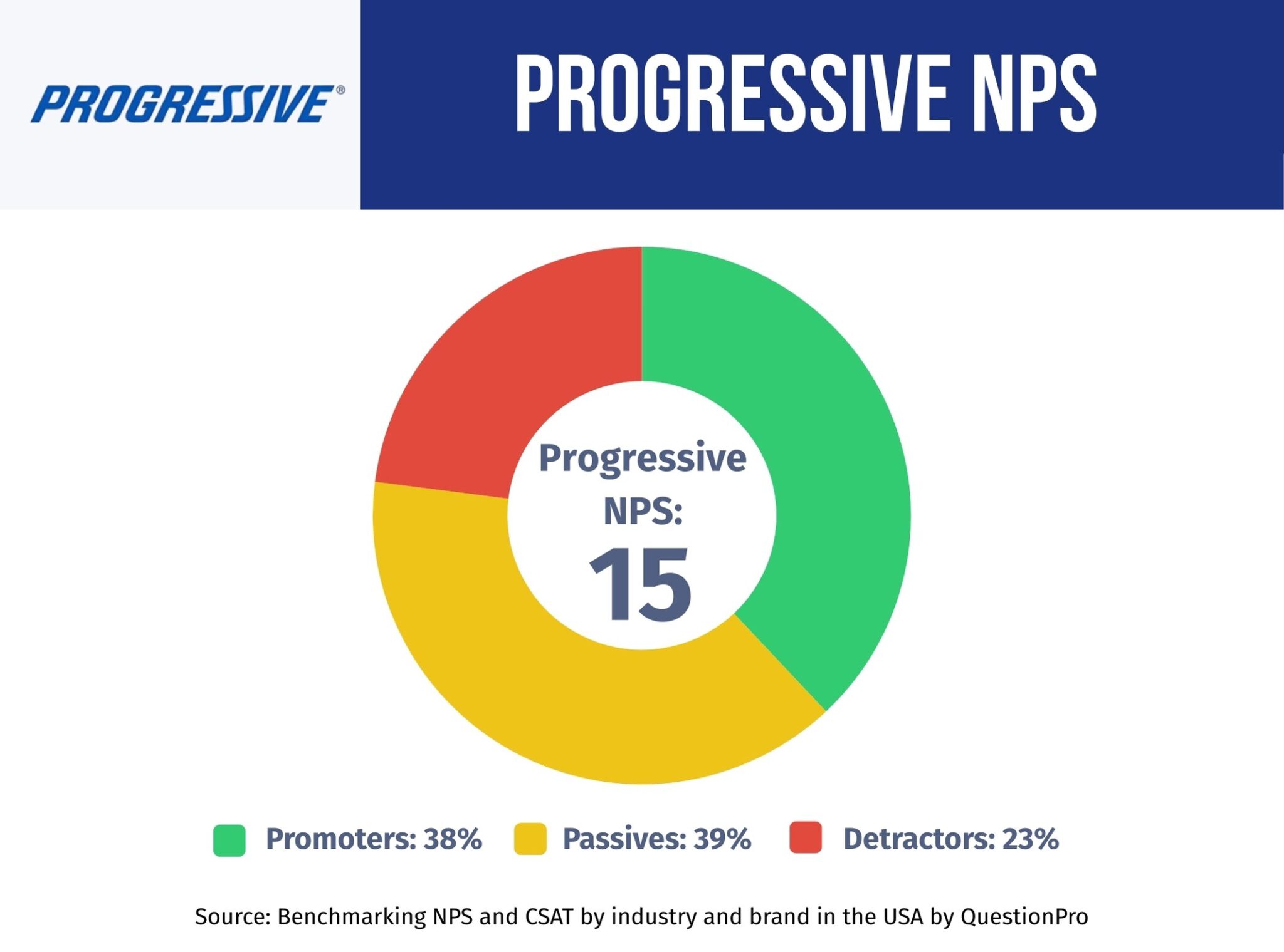 progressive-nps-performance