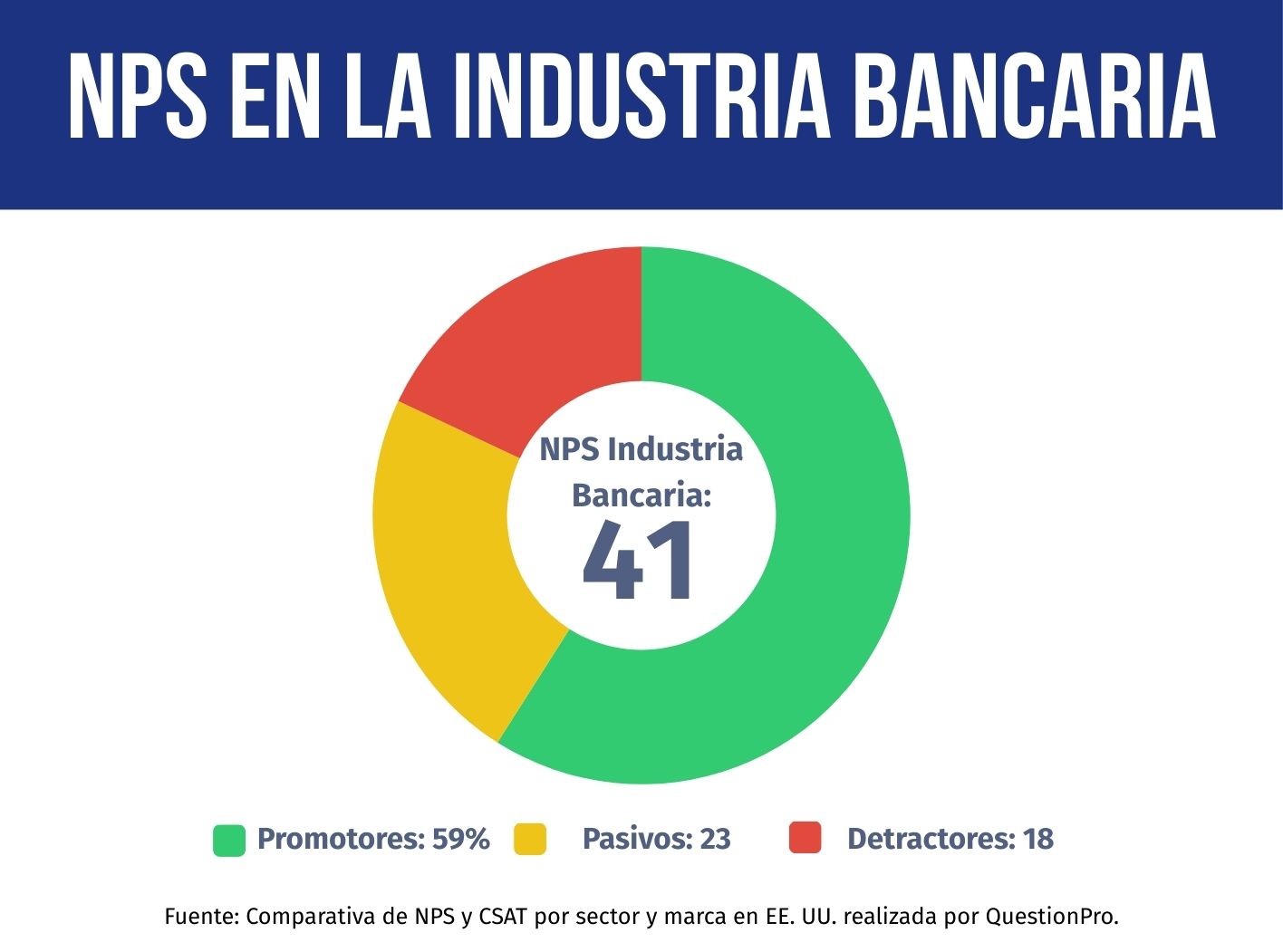 NPS de la industria bancaria