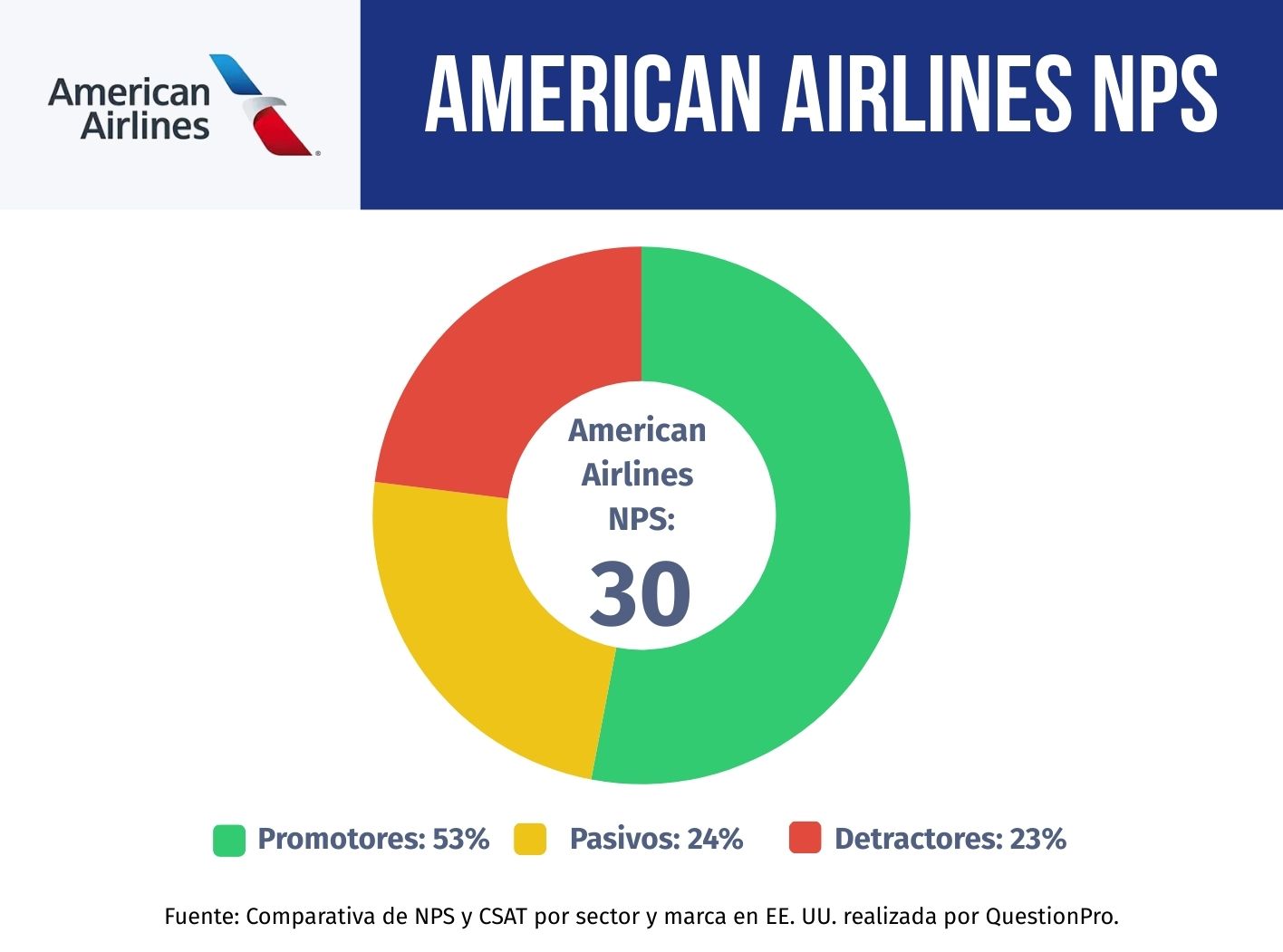 NPS de United Airlines