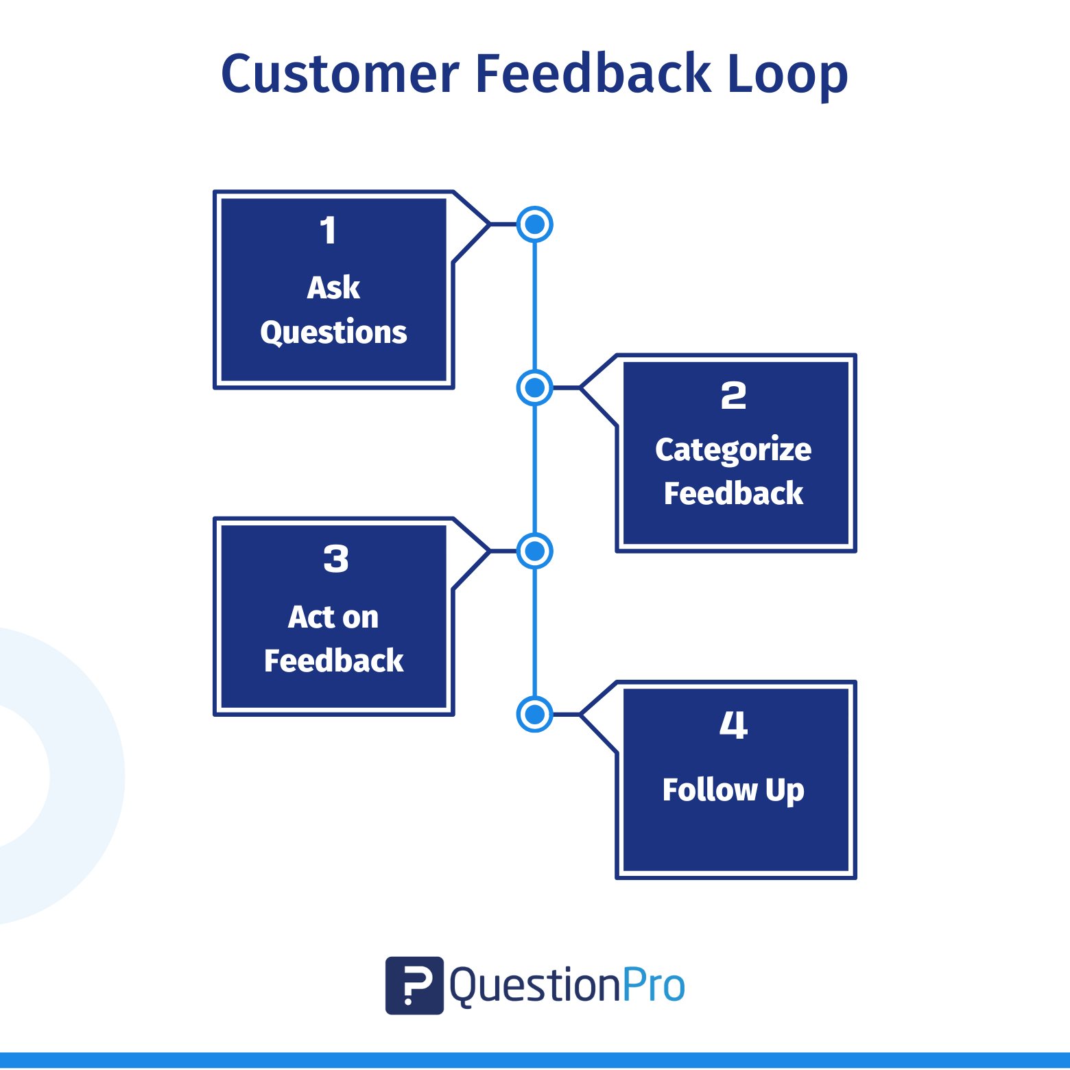Kunden-Feedback-Schleife