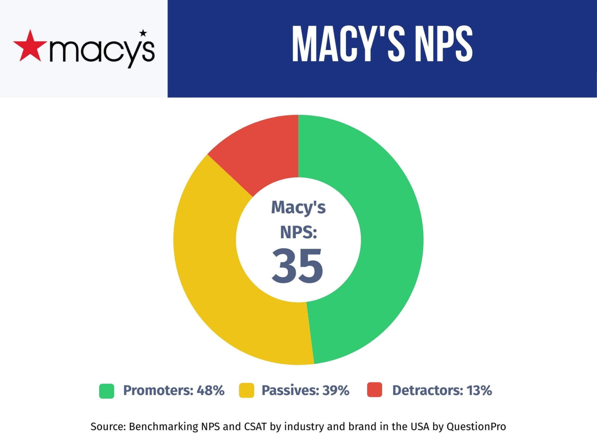 Macys-NPS