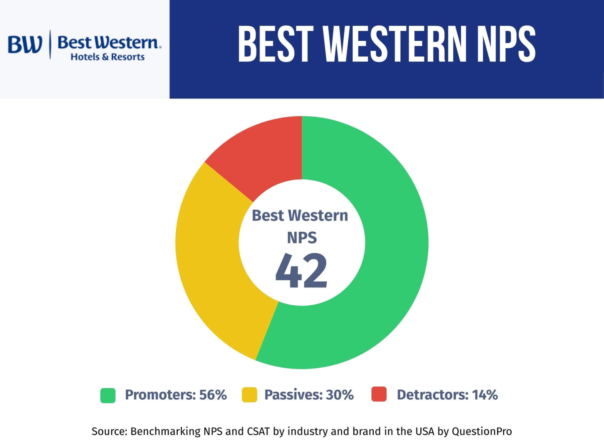 best-western-nps-performance