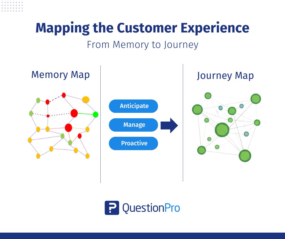 Kartierung des Kundenerlebnisses mit Memory Map und Customer Journey