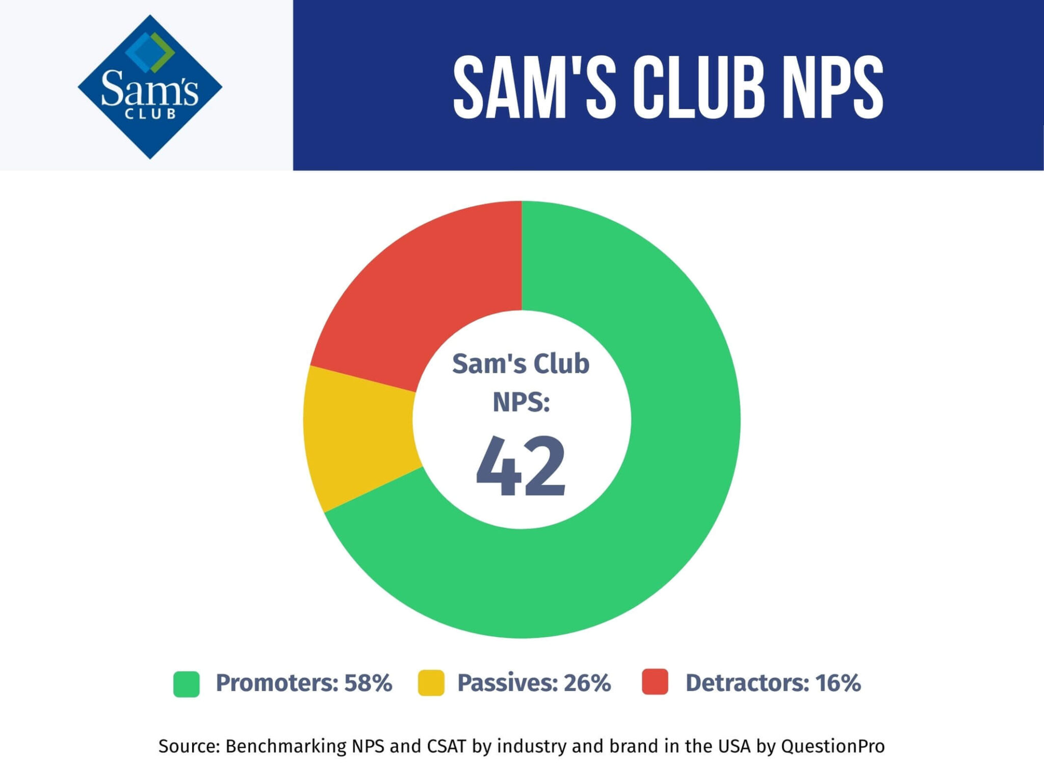 sams-club-nps-performance