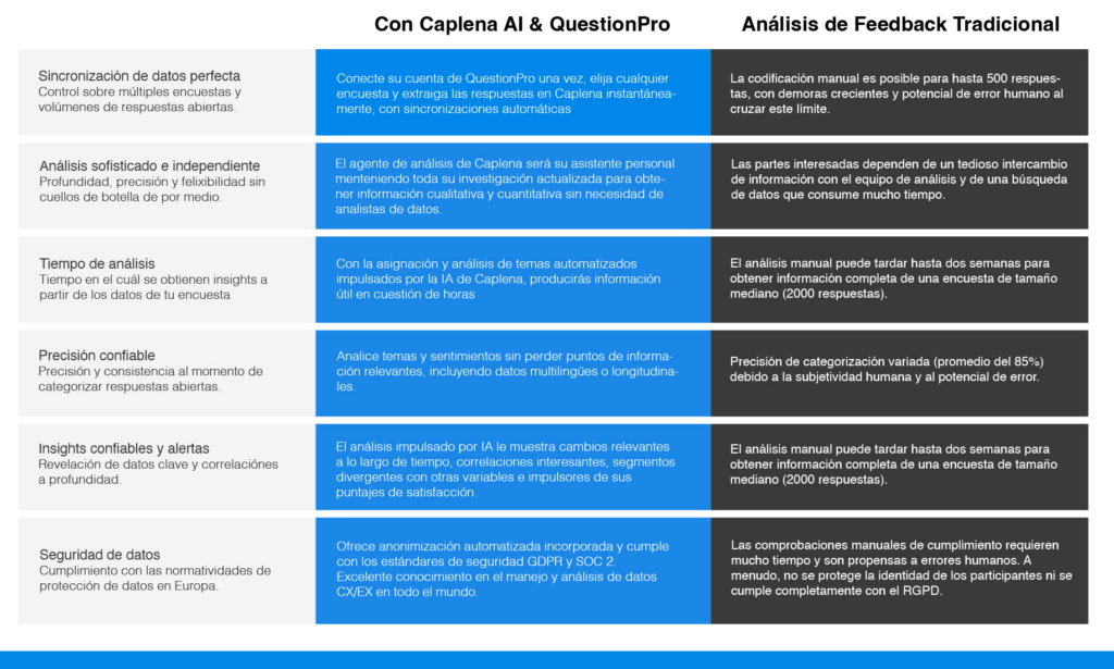 Analisis de feedback tradicional vs uso de AI